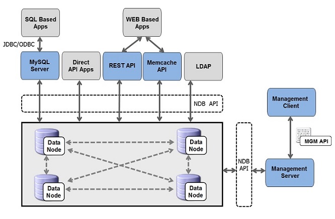 MySQL Clusterの構成要素