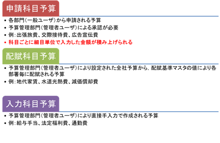 予算編成機能