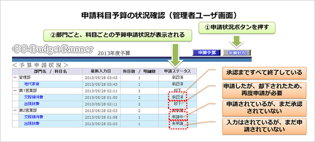 申請科目予算の状況確認（管理者ユーザ画面）