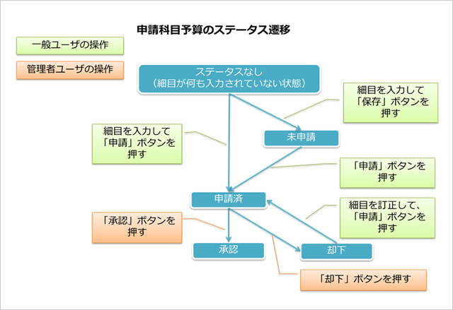 申請科目予算のステータス遷移