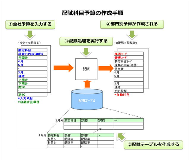 配賦科目予算の作成手順