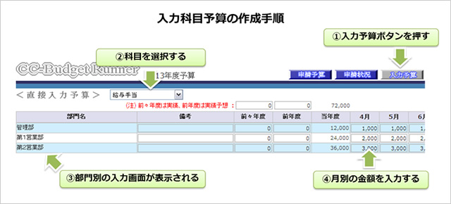 入力科目予算の作成手順