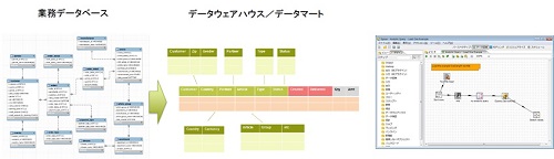 Pentahoデータ統合機能