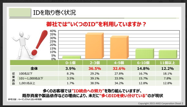 主要シングルサインオン製品　５社徹底比較(１)