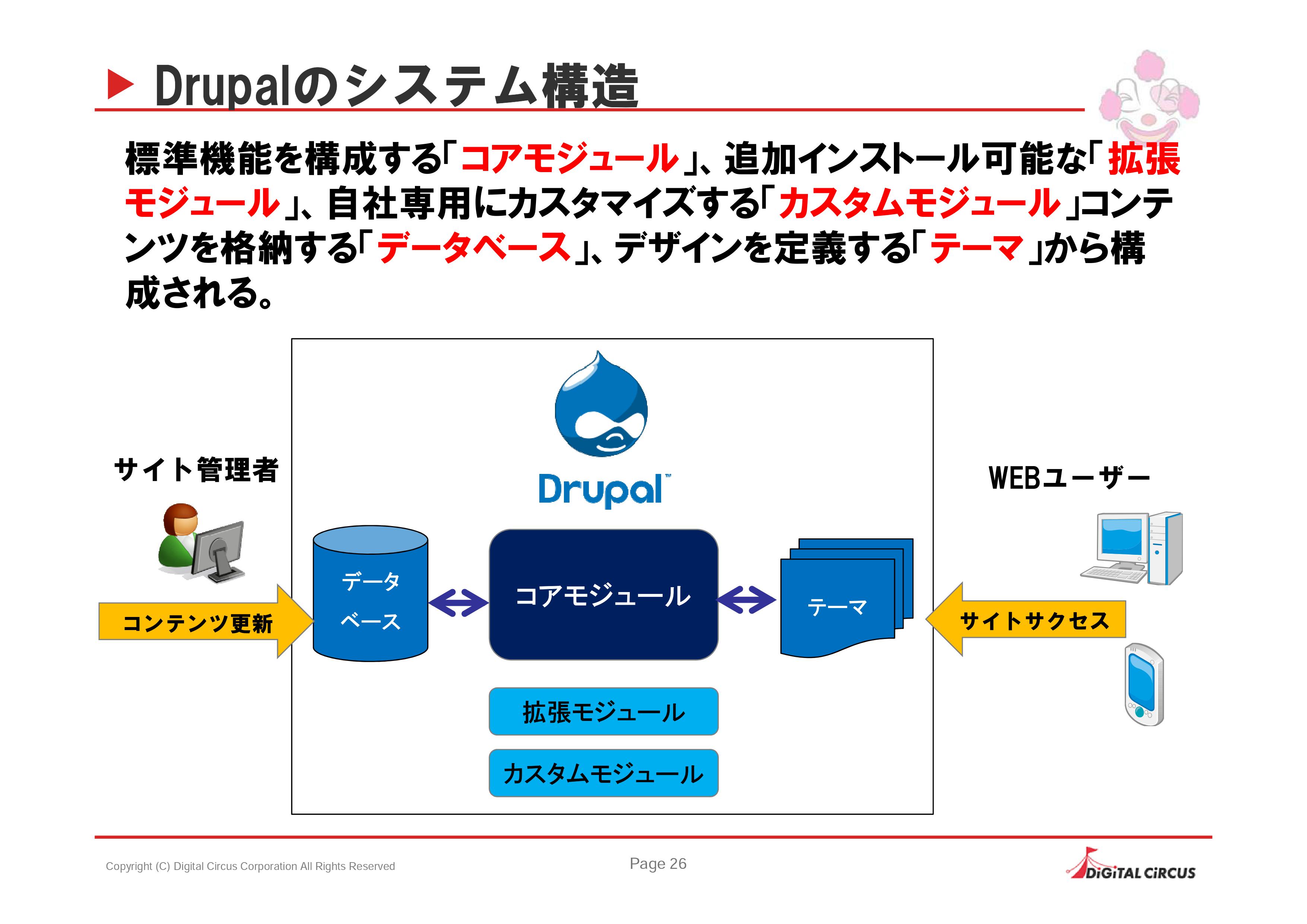 Drupalのシステム構造