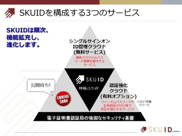 SKUIDを構成する3つのサービス
