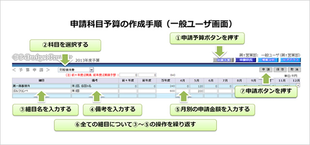 申請科目予算の作成手順（一般ユーザ画面）