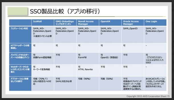 主要シングルサインオン製品　５社徹底比較(３)