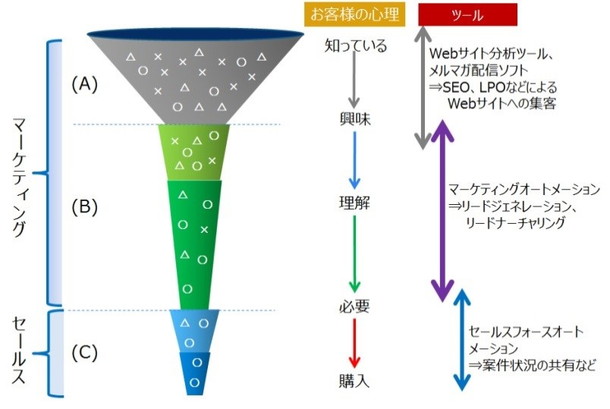 スライド-マーケティングオートメーション