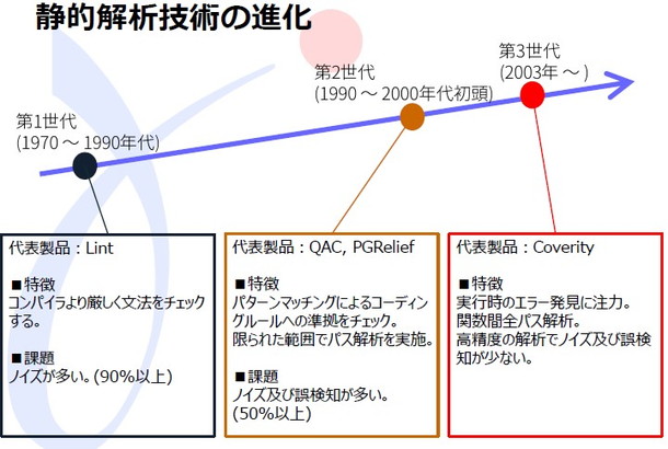 スライド-静的解析技術の進化