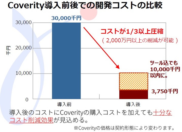 スライド-Coverity導入前後での開発コストの比較