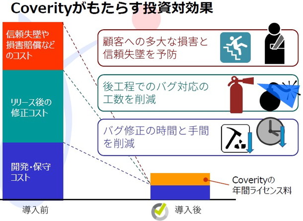 スライド-Coverityがもたらす投資対効果