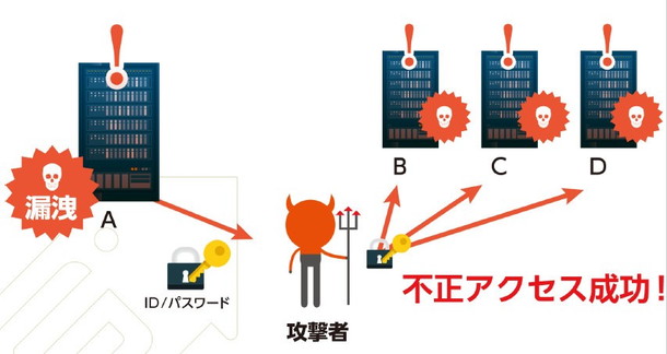 スライド-リスト型攻撃の手法