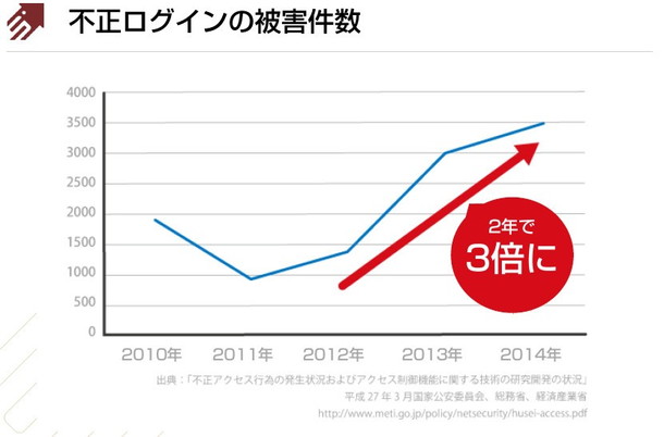 スライド-不正アクセスの被害件数