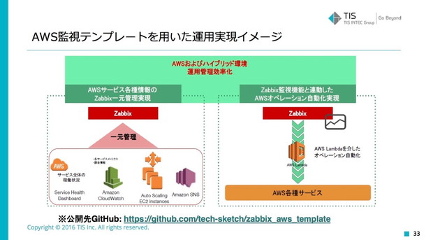 AWS監視テンプレートを用いた運用実現イメージ