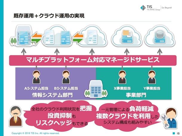 既存運用＋クラウド運用の実現