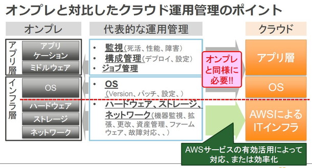 オンプレと比較したクラウド運用管理のポイント