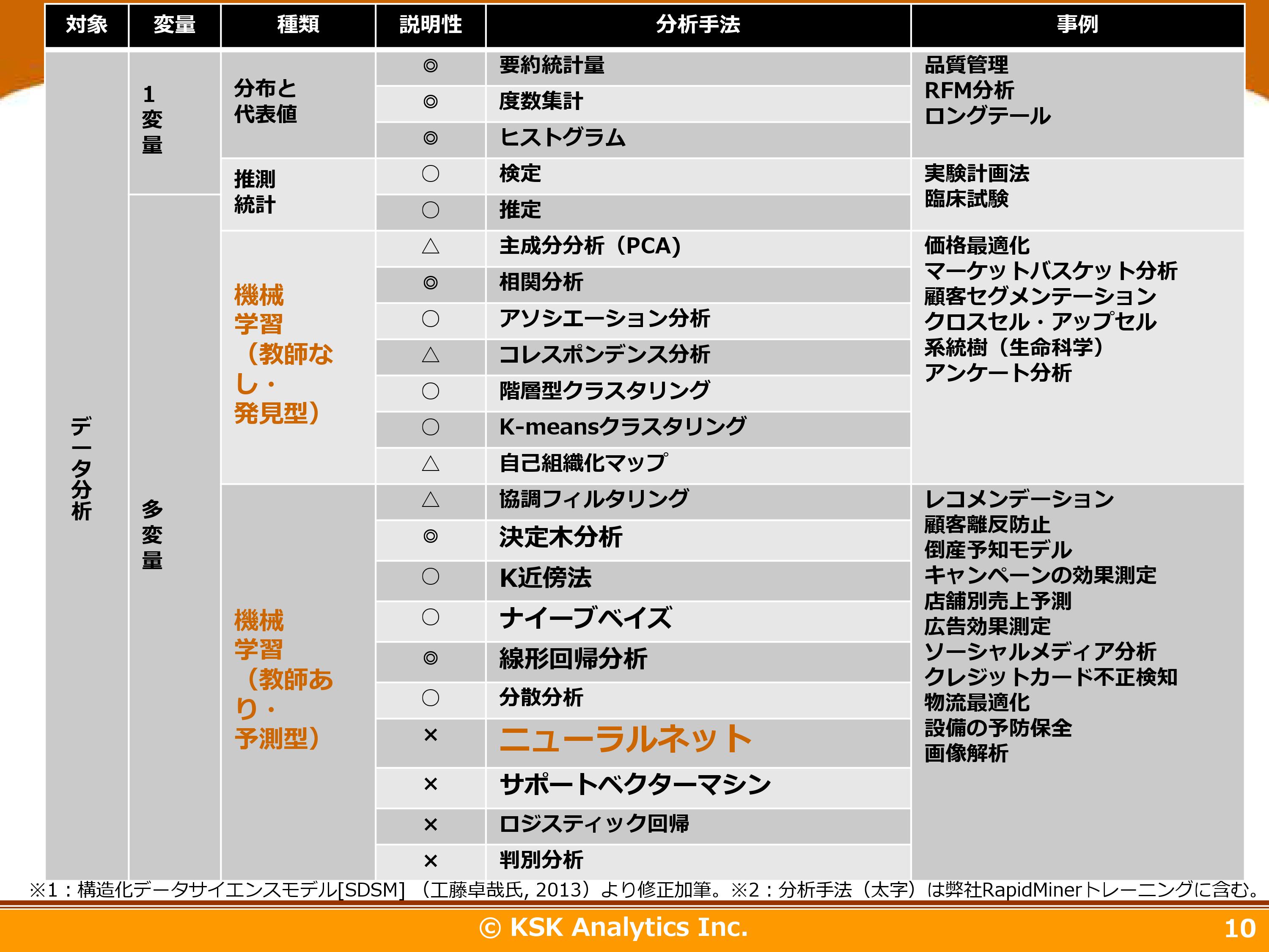 データ分析手法