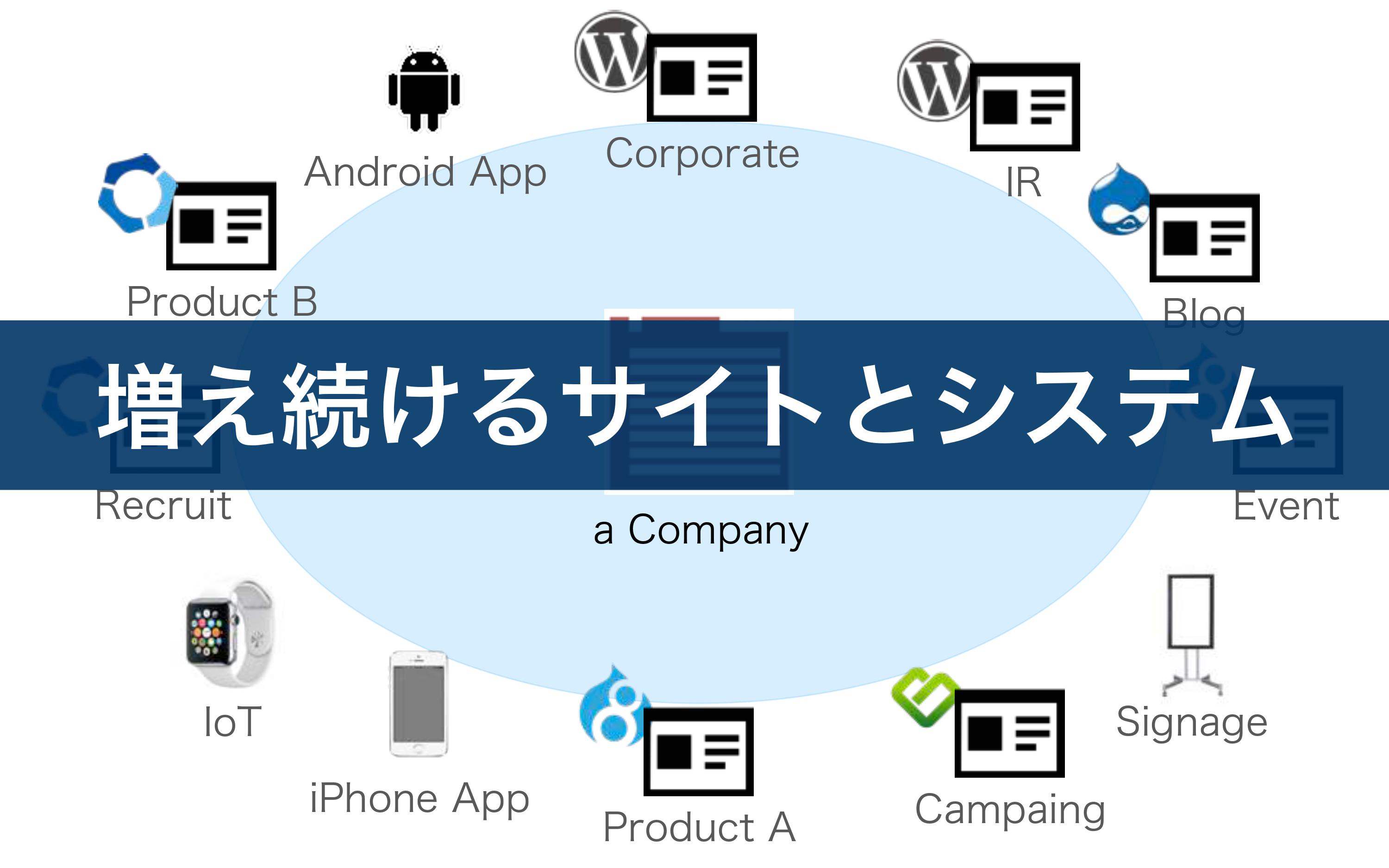 増え続けるサイトとシステム