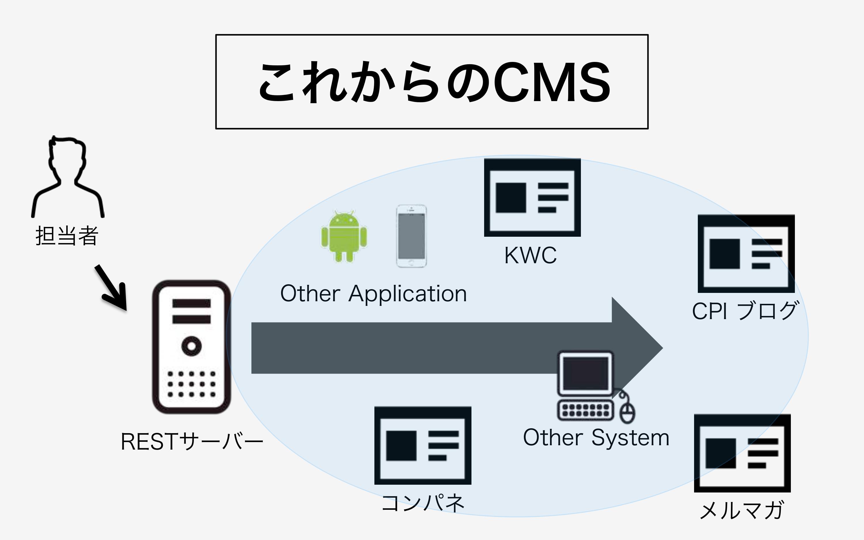 これからのCMS