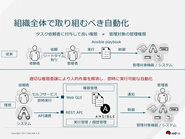 組織全体で取り組むべき自動化