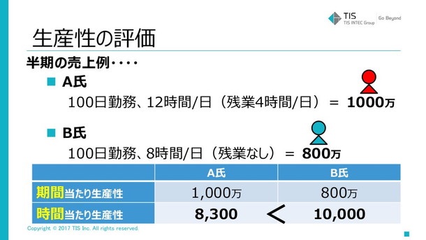 生産性の評価